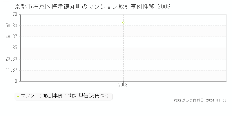 京都市右京区梅津徳丸町のマンション取引事例推移グラフ 