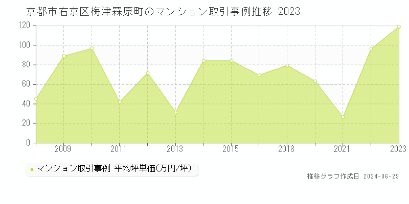 京都市右京区梅津罧原町のマンション取引事例推移グラフ 