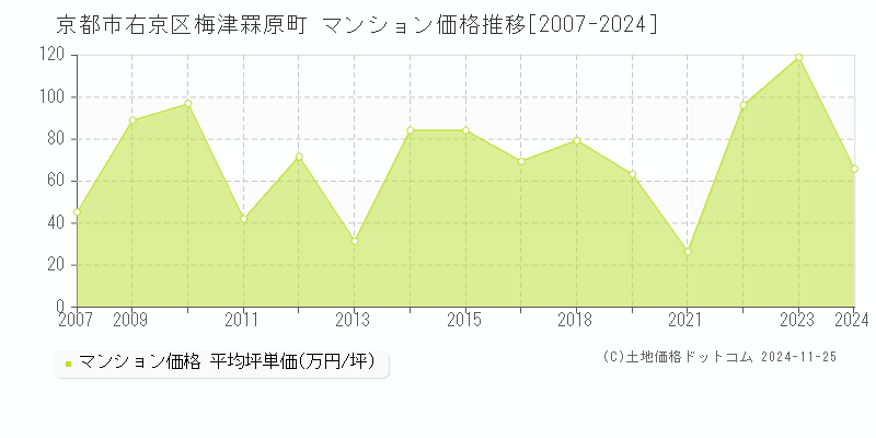 京都市右京区梅津罧原町のマンション取引事例推移グラフ 