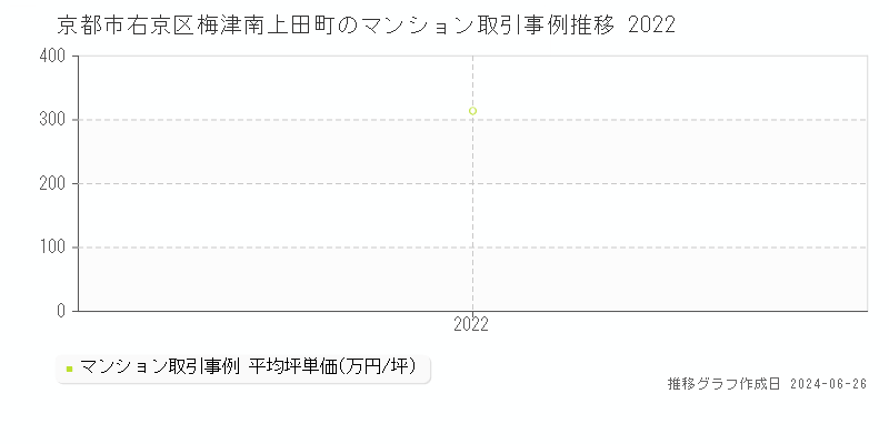 京都市右京区梅津南上田町のマンション取引事例推移グラフ 