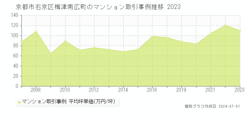 京都市右京区梅津南広町のマンション取引事例推移グラフ 