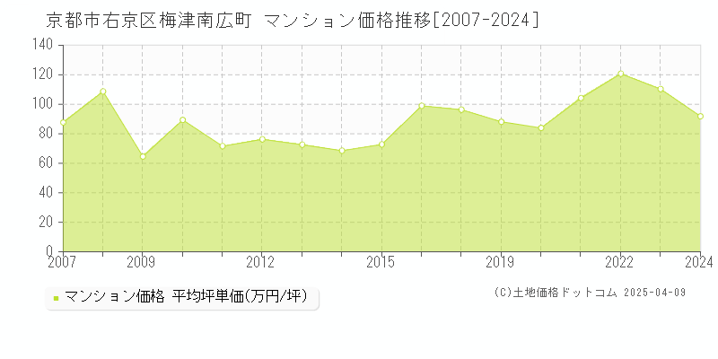 京都市右京区梅津南広町のマンション取引事例推移グラフ 