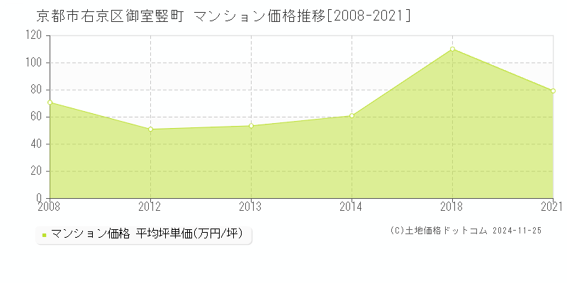 御室竪町(京都市右京区)のマンション価格推移グラフ(坪単価)[2008-2021年]