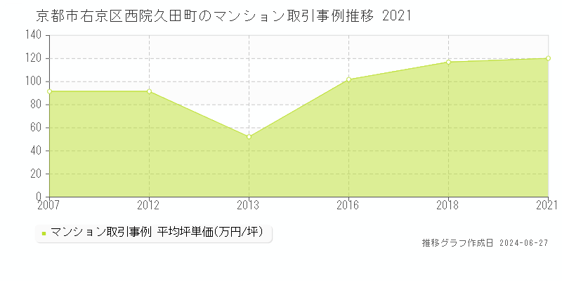 京都市右京区西院久田町のマンション取引事例推移グラフ 