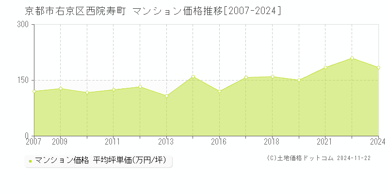 西院寿町(京都市右京区)のマンション価格推移グラフ(坪単価)[2007-2024年]