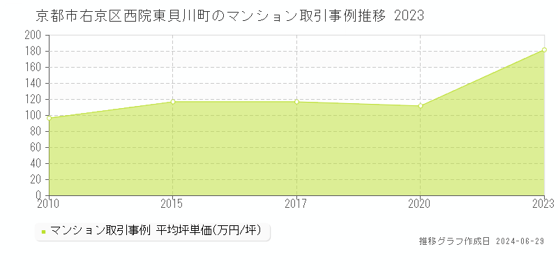 京都市右京区西院東貝川町のマンション取引事例推移グラフ 