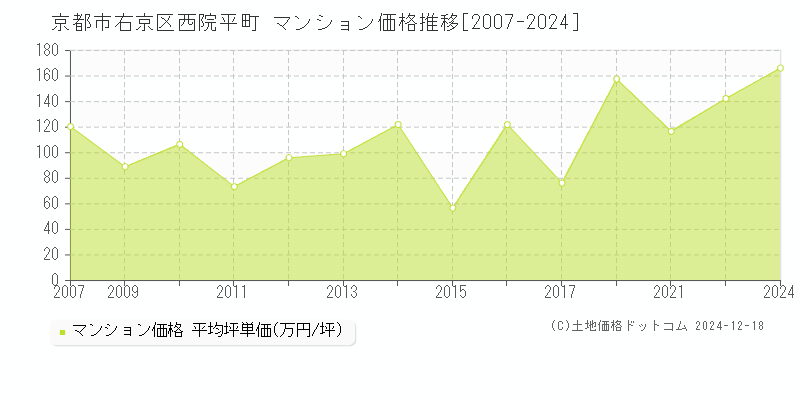 西院平町(京都市右京区)のマンション価格推移グラフ(坪単価)[2007-2024年]