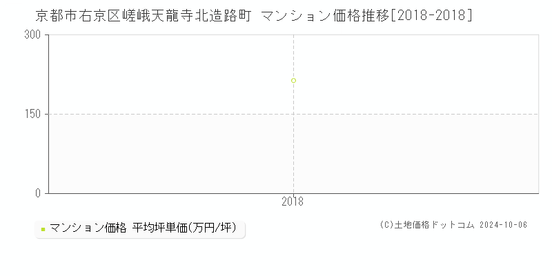 嵯峨天龍寺北造路町(京都市右京区)のマンション価格推移グラフ(坪単価)[2018-2018年]