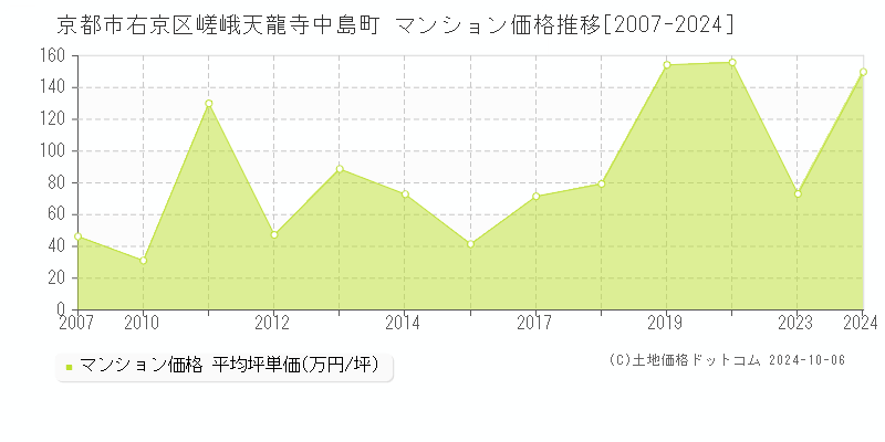 嵯峨天龍寺中島町(京都市右京区)のマンション価格推移グラフ(坪単価)