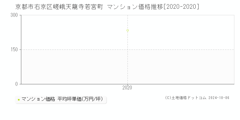 嵯峨天龍寺若宮町(京都市右京区)のマンション価格推移グラフ(坪単価)[2020-2020年]