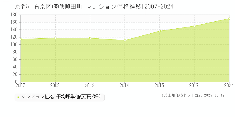 嵯峨柳田町(京都市右京区)のマンション価格推移グラフ(坪単価)[2007-2024年]