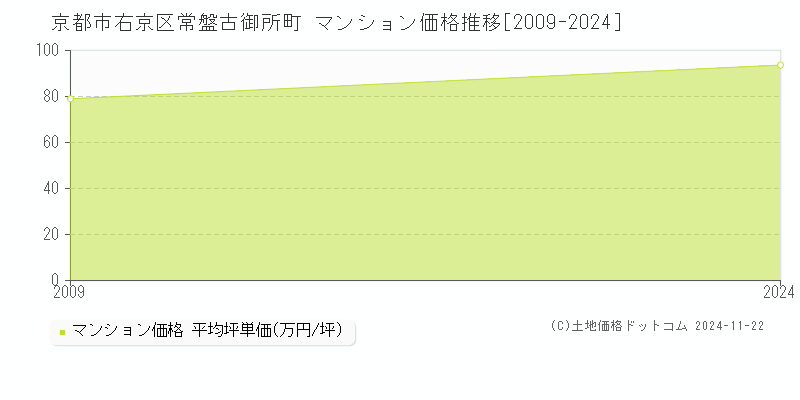 常盤古御所町(京都市右京区)のマンション価格推移グラフ(坪単価)[2009-2024年]