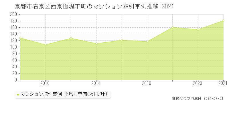 京都市右京区西京極堤下町のマンション取引事例推移グラフ 
