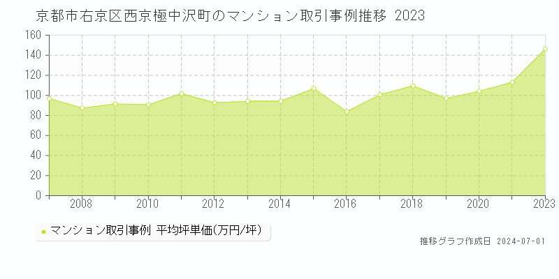 京都市右京区西京極中沢町のマンション取引事例推移グラフ 