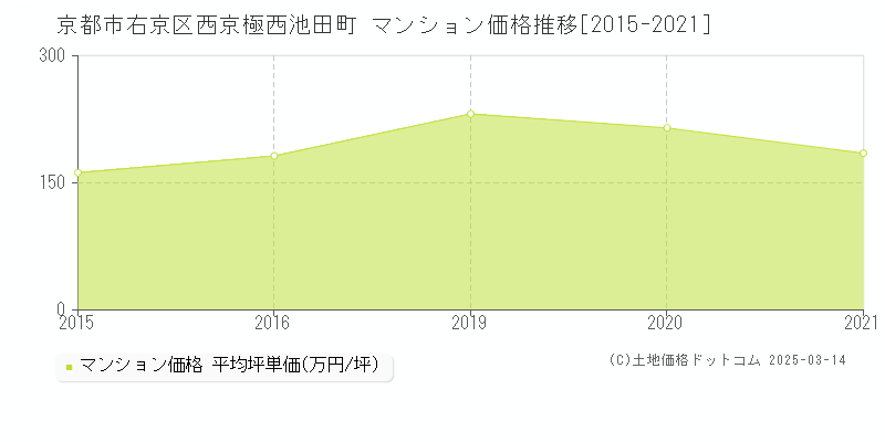 西京極西池田町(京都市右京区)のマンション価格推移グラフ(坪単価)[2015-2021年]