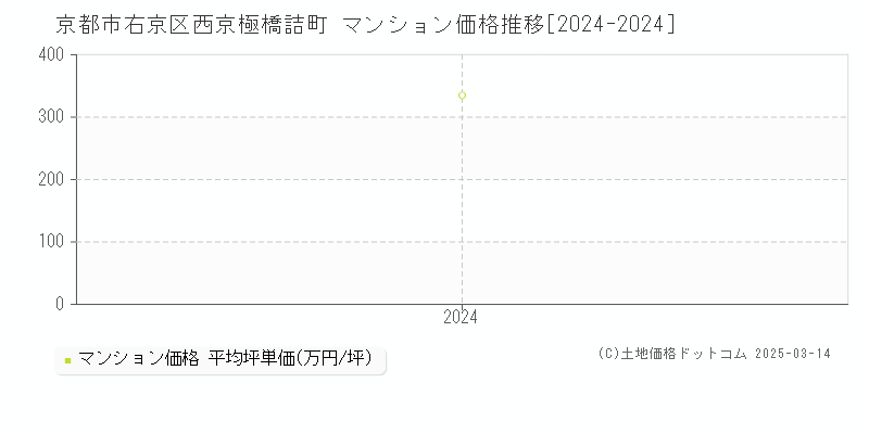 西京極橋詰町(京都市右京区)のマンション価格推移グラフ(坪単価)[2024-2024年]