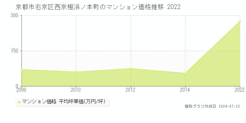 京都市右京区西京極浜ノ本町のマンション取引事例推移グラフ 