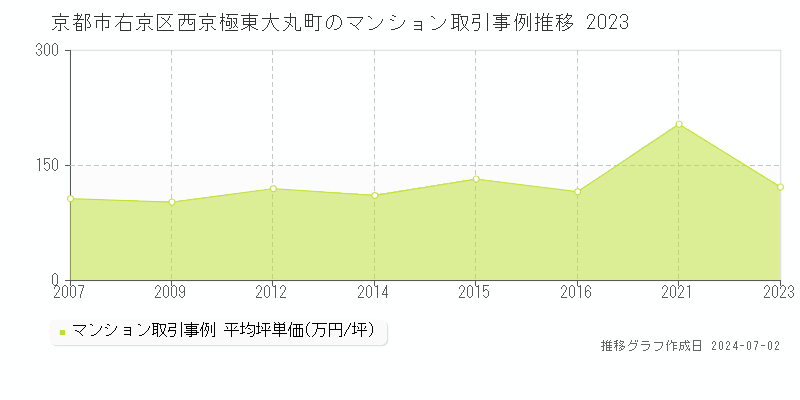 京都市右京区西京極東大丸町のマンション取引事例推移グラフ 