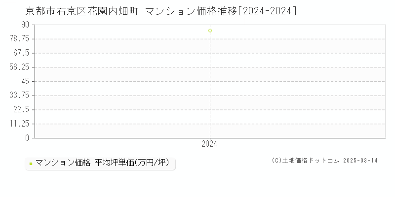 花園内畑町(京都市右京区)のマンション価格推移グラフ(坪単価)[2024-2024年]