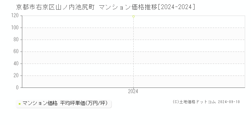 山ノ内池尻町(京都市右京区)のマンション価格推移グラフ(坪単価)[2024-2024年]