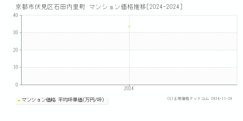 石田内里町(京都市伏見区)のマンション価格推移グラフ(坪単価)[2024-2024年]