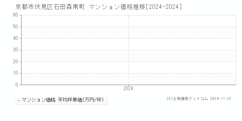 石田森南町(京都市伏見区)のマンション価格推移グラフ(坪単価)[2024-2024年]