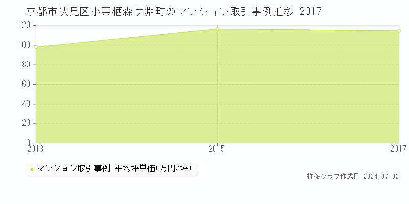 京都市伏見区小栗栖森ケ淵町のマンション取引事例推移グラフ 