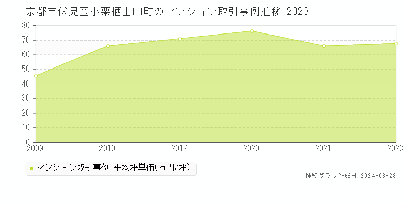 京都市伏見区小栗栖山口町のマンション取引事例推移グラフ 