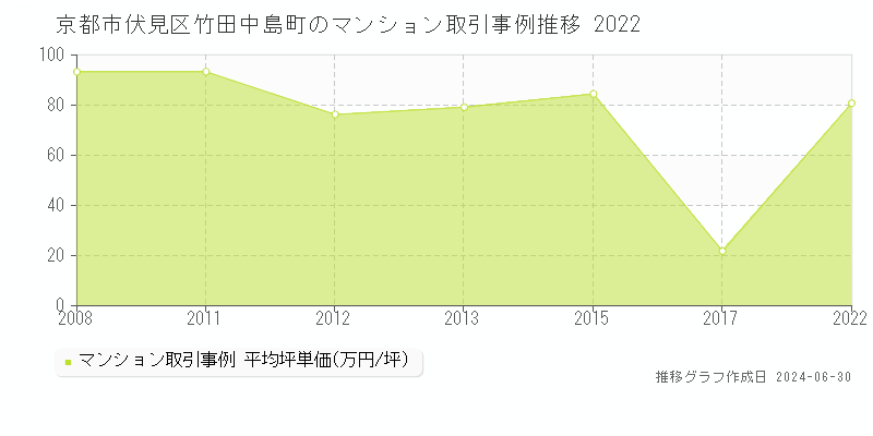 京都市伏見区竹田中島町のマンション取引事例推移グラフ 