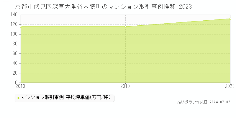 京都市伏見区深草大亀谷内膳町のマンション取引事例推移グラフ 