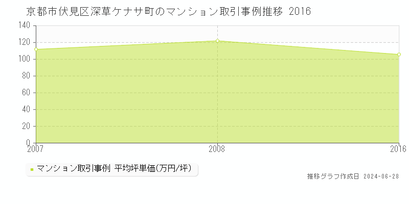 京都市伏見区深草ケナサ町のマンション取引事例推移グラフ 