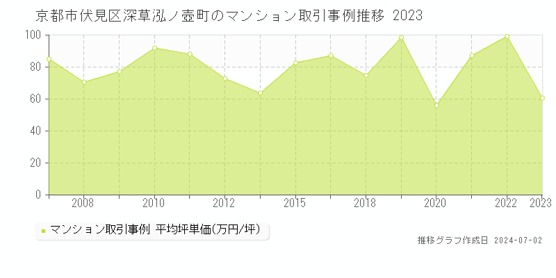 京都市伏見区深草泓ノ壺町のマンション取引事例推移グラフ 
