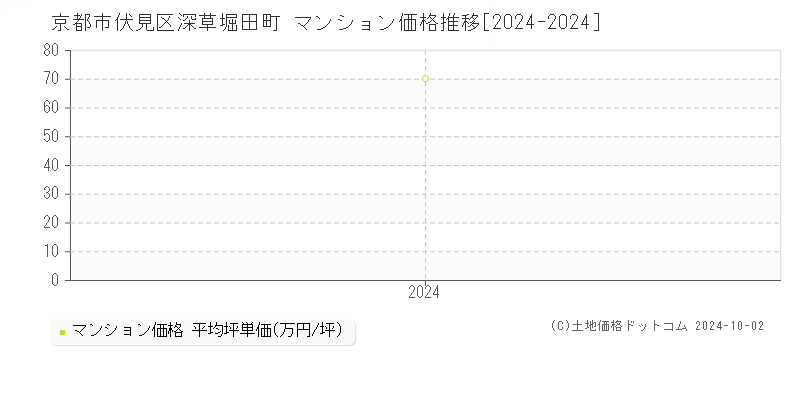 深草堀田町(京都市伏見区)のマンション価格推移グラフ(坪単価)[2024-2024年]