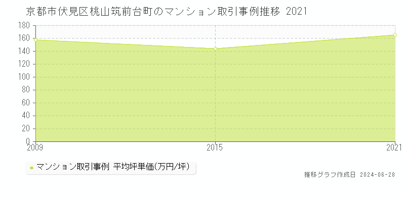 京都市伏見区桃山筑前台町のマンション取引事例推移グラフ 