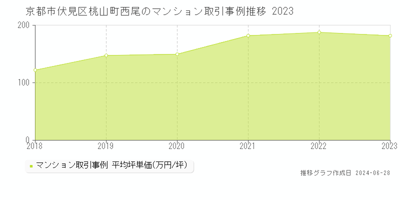 京都市伏見区桃山町西尾のマンション取引事例推移グラフ 