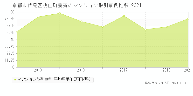 京都市伏見区桃山町養斉のマンション取引事例推移グラフ 