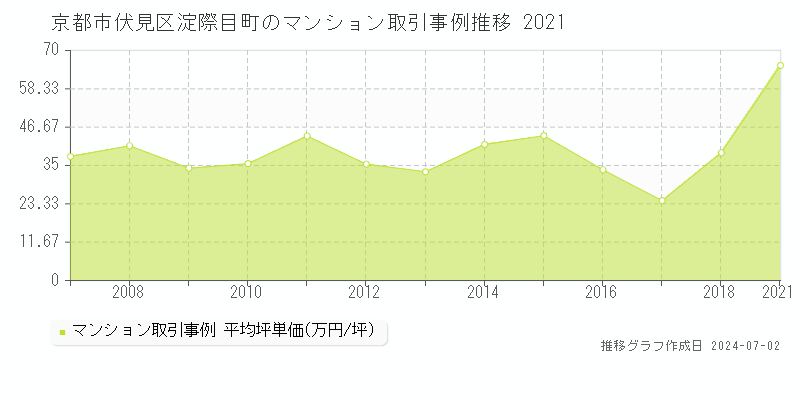 京都市伏見区淀際目町のマンション取引事例推移グラフ 