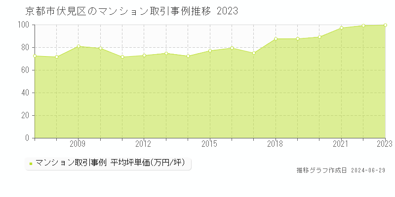 京都市伏見区のマンション取引事例推移グラフ 