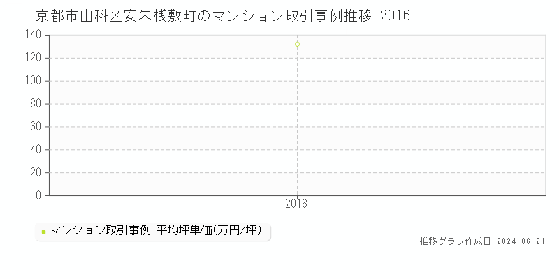 京都市山科区安朱桟敷町のマンション取引事例推移グラフ 
