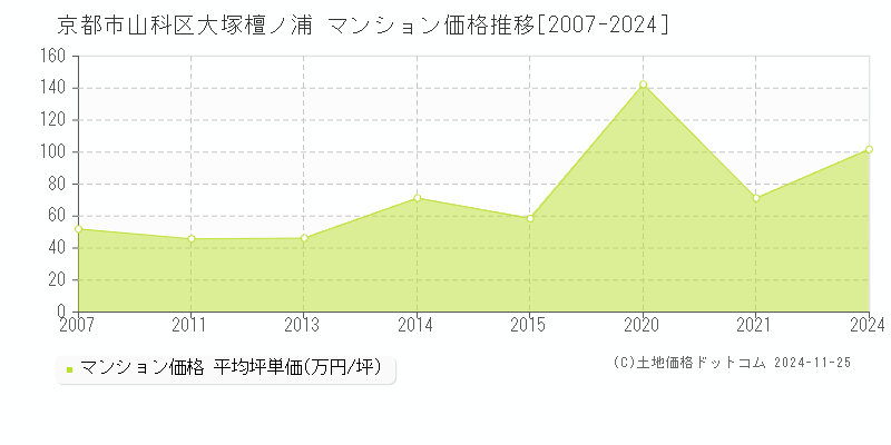 大塚檀ノ浦(京都市山科区)のマンション価格推移グラフ(坪単価)[2007-2024年]