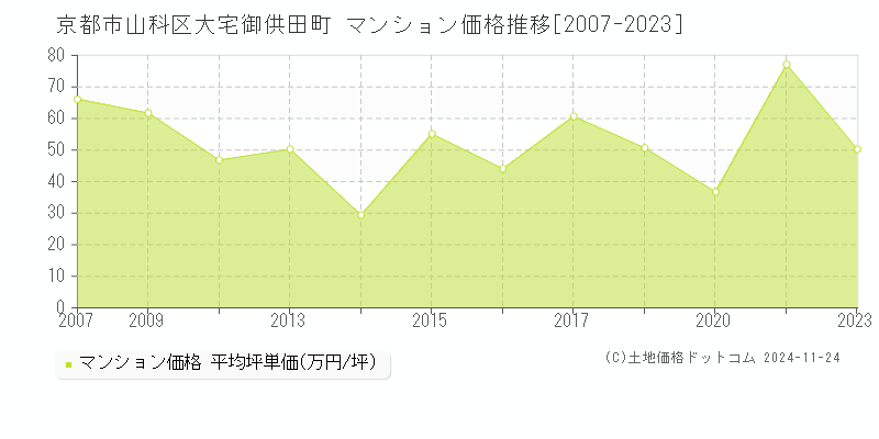 大宅御供田町(京都市山科区)のマンション価格推移グラフ(坪単価)[2007-2023年]