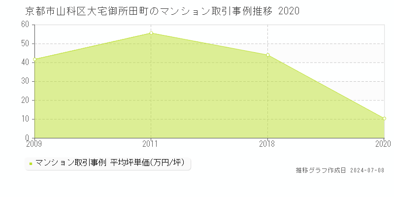 京都市山科区大宅御所田町のマンション取引事例推移グラフ 