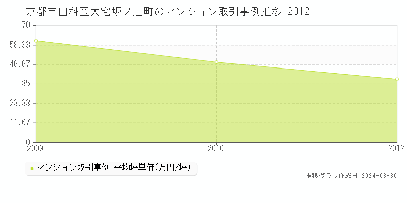 京都市山科区大宅坂ノ辻町のマンション取引事例推移グラフ 