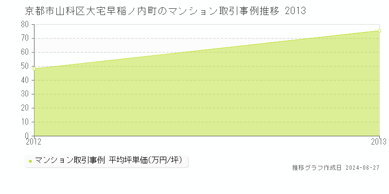 京都市山科区大宅早稲ノ内町のマンション取引事例推移グラフ 