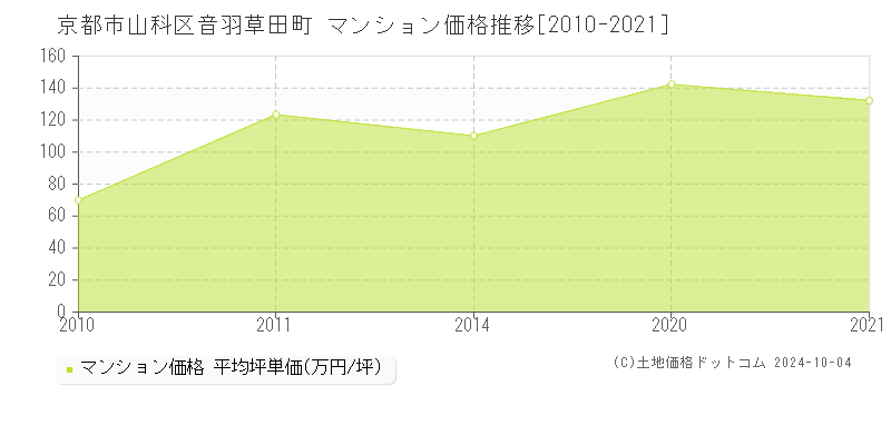 音羽草田町(京都市山科区)のマンション価格推移グラフ(坪単価)[2010-2021年]