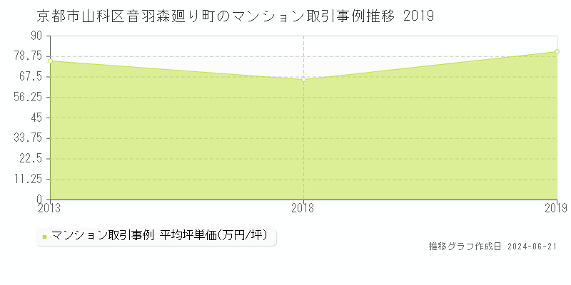京都市山科区音羽森廻り町のマンション取引事例推移グラフ 
