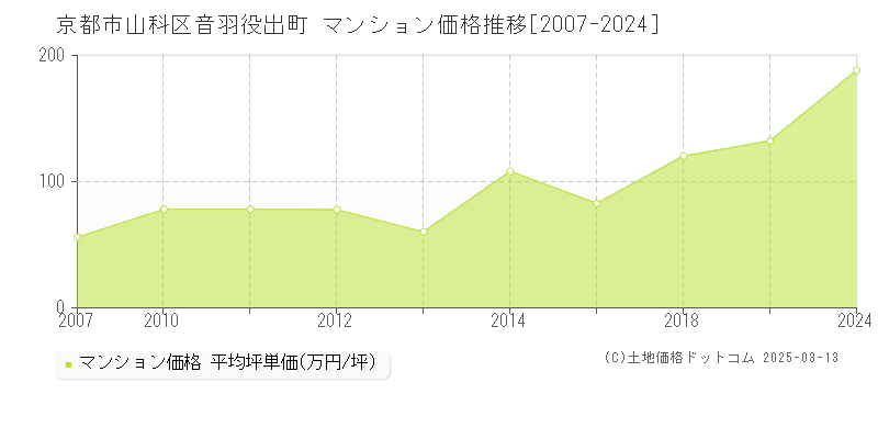 音羽役出町(京都市山科区)のマンション価格推移グラフ(坪単価)[2007-2024年]