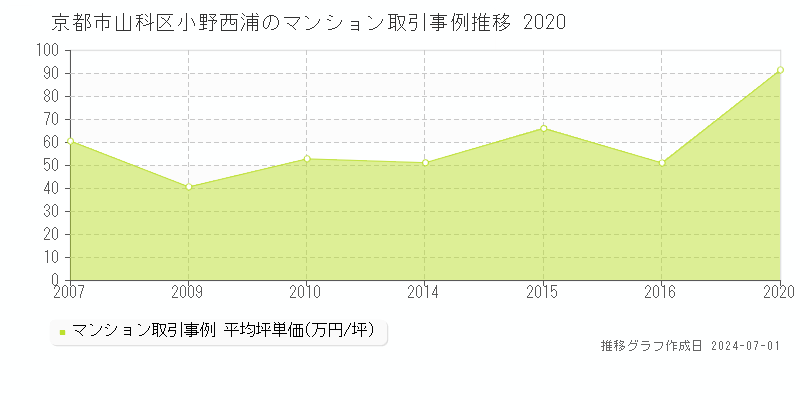 京都市山科区小野西浦のマンション取引事例推移グラフ 