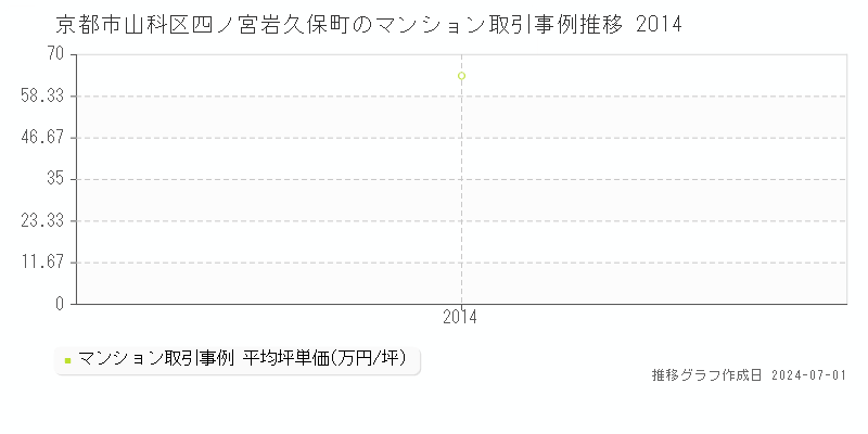 京都市山科区四ノ宮岩久保町のマンション取引事例推移グラフ 