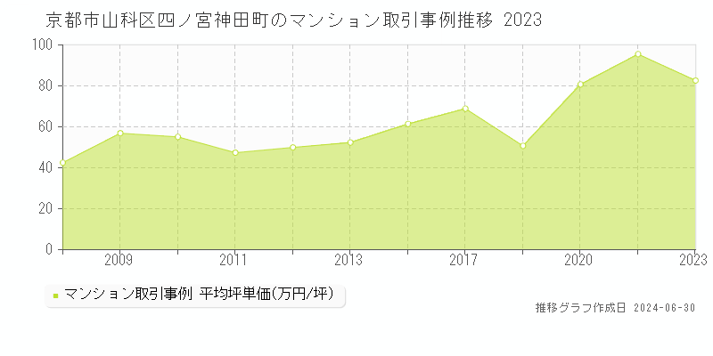 京都市山科区四ノ宮神田町のマンション取引事例推移グラフ 